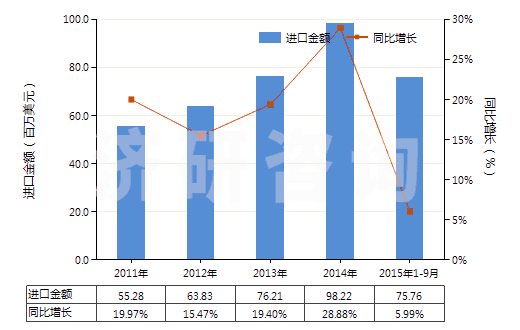 2011-2015年9月中國安全導(dǎo)火索、導(dǎo)爆索、火帽或雷管、引爆器、電雷管(HS36030000)進(jìn)口總額及增速統(tǒng)計(jì)